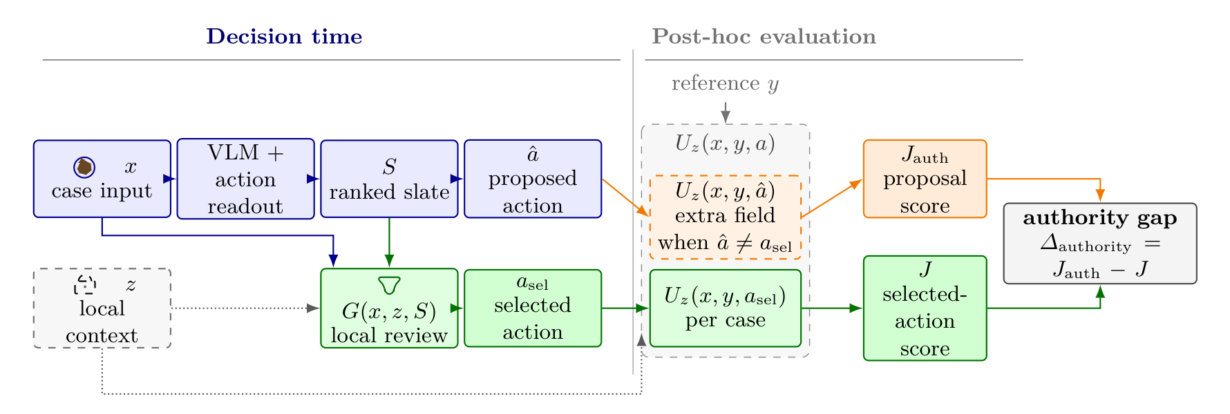 Decision-time proposals and local review are separated from post-hoc scoring of proposed and selected actions.