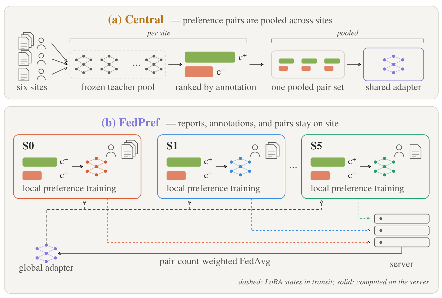 Centralized pooling versus FedPref: reports, annotations and preference pairs stay at their sites; adapter states are exchanged.