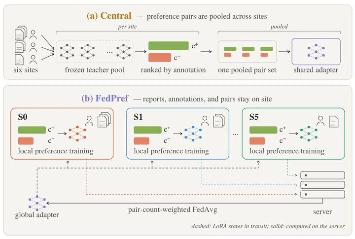 FedPref: Federated Preference Learning for Structured Radiology Report Extraction