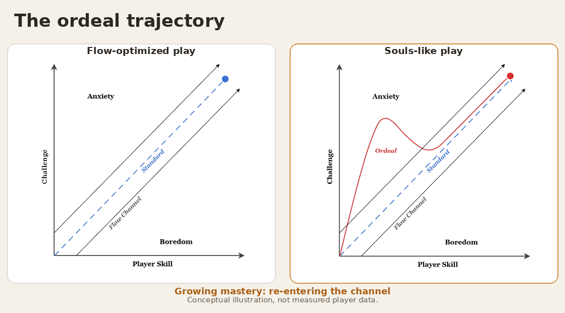 Flow-channel play versus the ordeal trajectory: challenge, anxiety and growing skill